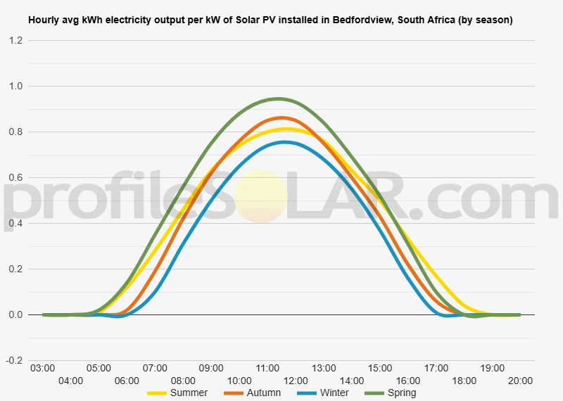 Graph of hourly avg kWh electricity output per kW of Solar PV installed in Bedfordview, South Africa (by season)