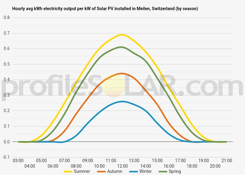 Graph of hourly avg kWh electricity output per kW of Solar PV installed in Meilen, Switzerland (by season)