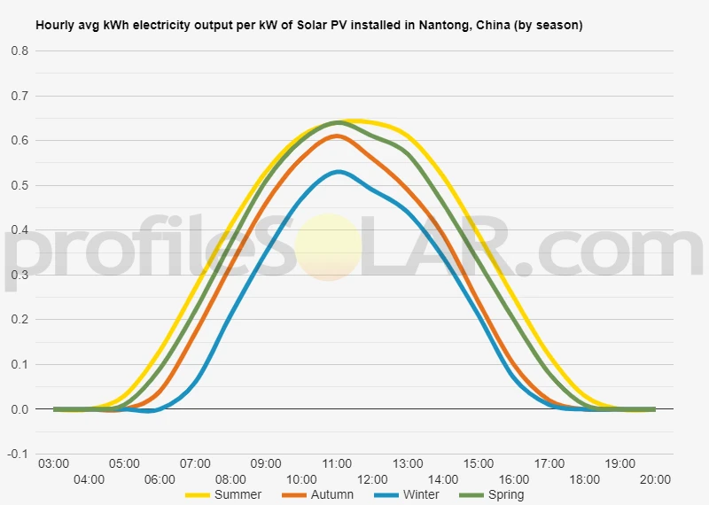 Graph of hourly avg kWh electricity output per kW of Solar PV installed in Nantong, China (by season)