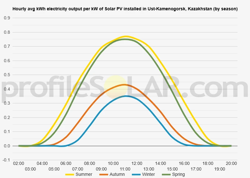 Graph of hourly avg kWh electricity output per kW of Solar PV installed in Ust-Kamenogorsk, Kazakhstan (by season)
