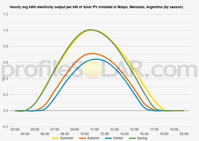 Graph of hourly avg kWh electricity output per kW of Solar PV installed in Maipú, Mendoza, Argentina (by season)