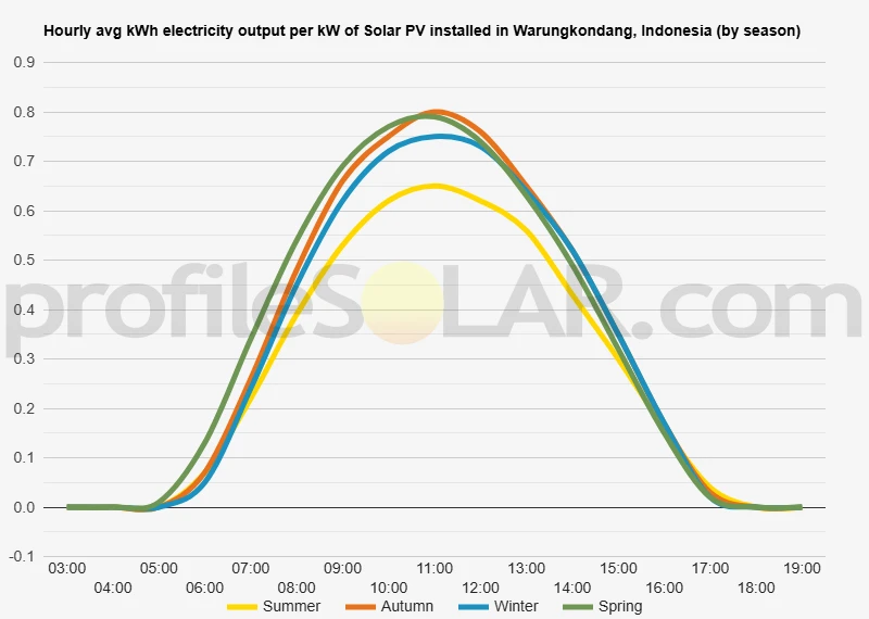Graph of hourly avg kWh electricity output per kW of Solar PV installed in Warungkondang, Indonesia (by season)