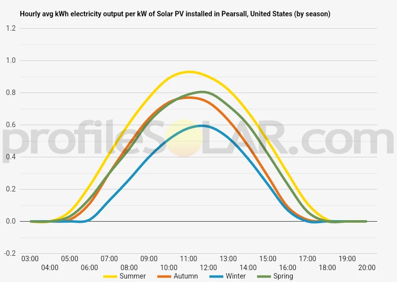 Graph of hourly avg kWh electricity output per kW of Solar PV installed in Pearsall, United States (by season)