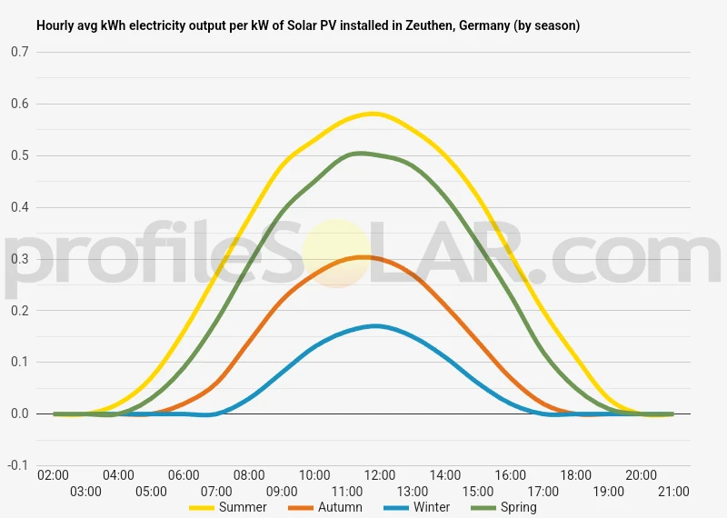 Graph of hourly avg kWh electricity output per kW of Solar PV installed in Zeuthen, Germany (by season)
