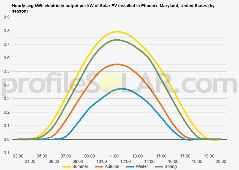 Graph of hourly avg kWh electricity output per kW of Solar PV installed in Phoenix, Maryland, United States (by season)