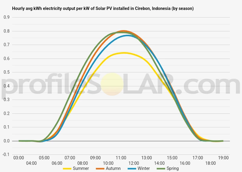 Graph of hourly avg kWh electricity output per kW of Solar PV installed in Cirebon, Indonesia (by season)