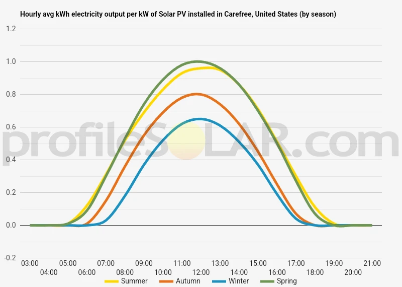 Graph of hourly avg kWh electricity output per kW of Solar PV installed in Carefree, United States (by season)