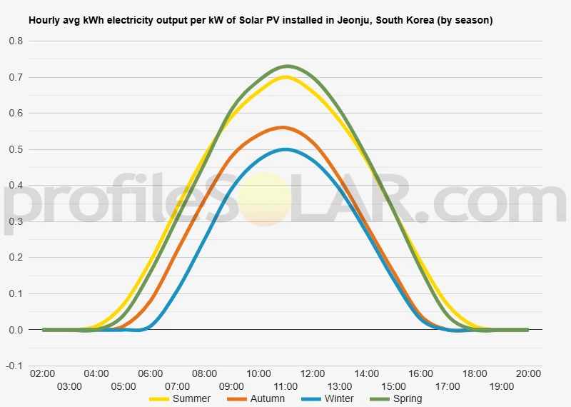 Graph of hourly avg kWh electricity output per kW of Solar PV installed in Jeonju, South Korea (by season)