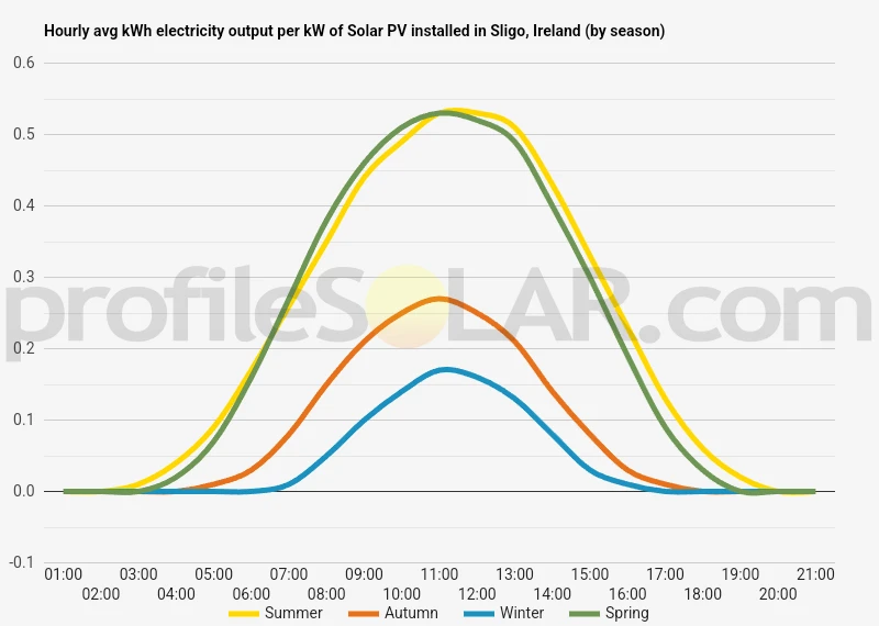 Graph of hourly avg kWh electricity output per kW of Solar PV installed in Sligo, Ireland (by season)