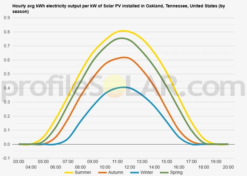 Graph of hourly avg kWh electricity output per kW of Solar PV installed in Oakland, Tennessee, United States (by season)