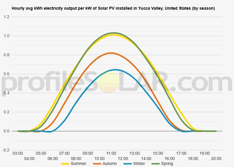 Graph of hourly avg kWh electricity output per kW of Solar PV installed in Yucca Valley, United States (by season)