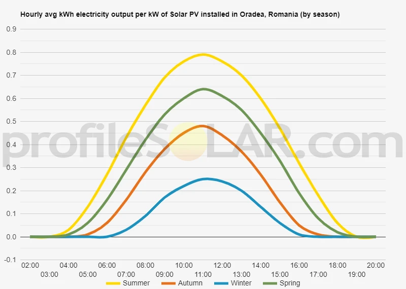 Graph of hourly avg kWh electricity output per kW of Solar PV installed in Oradea, Romania (by season)