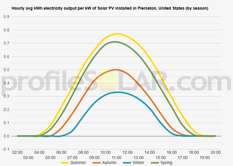 Graph of hourly avg kWh electricity output per kW of Solar PV installed in Pierceton, United States (by season)
