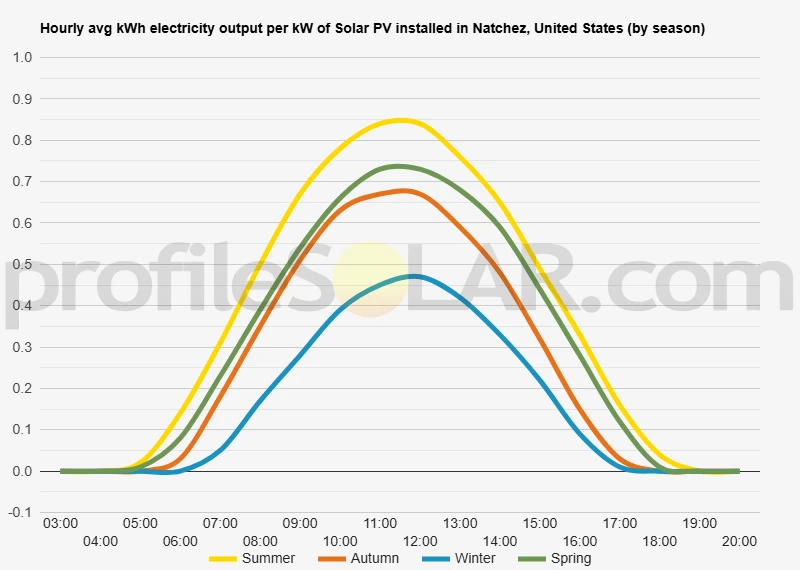 Graph of hourly avg kWh electricity output per kW of Solar PV installed in Natchez, United States (by season)