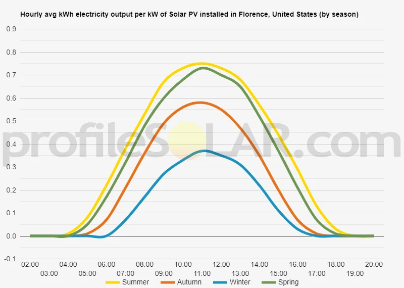 Graph of hourly avg kWh electricity output per kW of Solar PV installed in Florence, United States (by season)