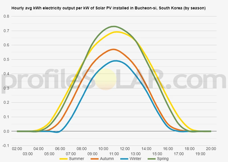 Graph of hourly avg kWh electricity output per kW of Solar PV installed in Bucheon-si, South Korea (by season)