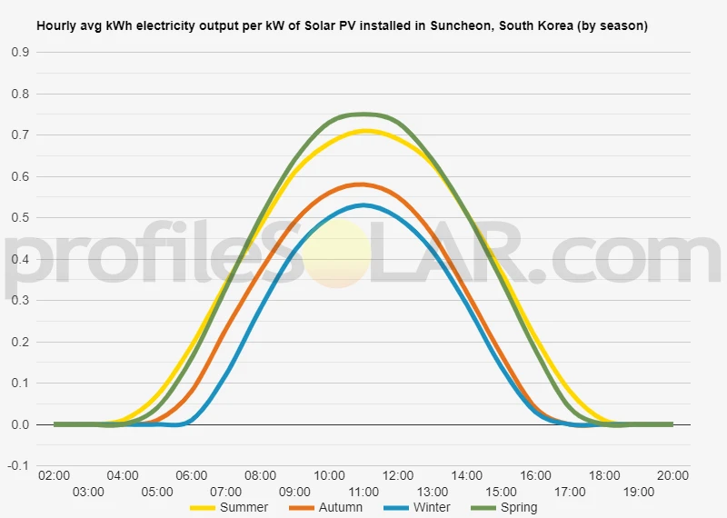 Graph of hourly avg kWh electricity output per kW of Solar PV installed in Suncheon, South Korea (by season)
