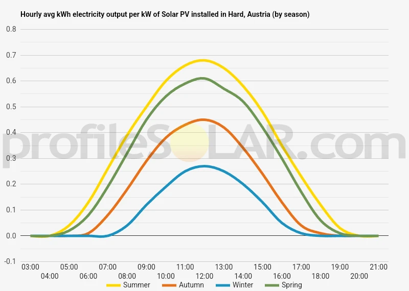 Graph of hourly avg kWh electricity output per kW of Solar PV installed in Hard, Austria (by season)