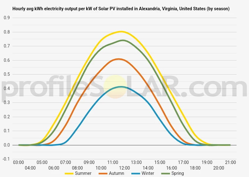 Graph of hourly avg kWh electricity output per kW of Solar PV installed in Alexandria, Virginia, United States (by season)