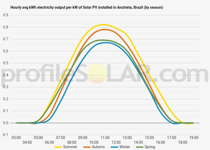 Graph of hourly avg kWh electricity output per kW of Solar PV installed in Anchieta, Brazil (by season)