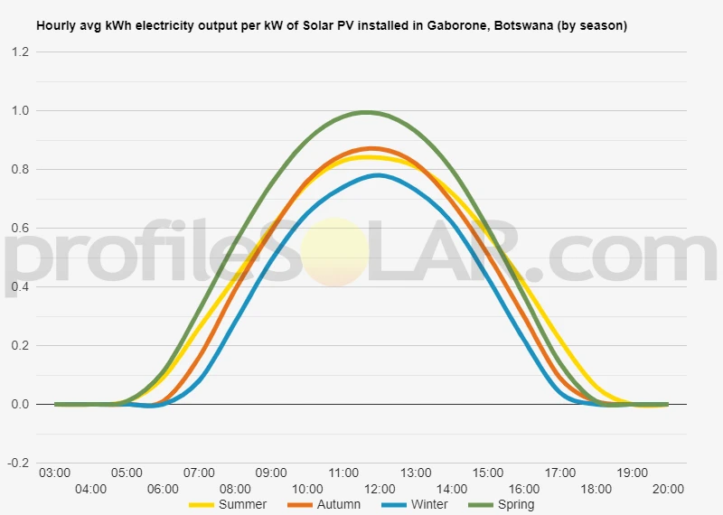 Graph of hourly avg kWh electricity output per kW of Solar PV installed in Gaborone, Botswana (by season)