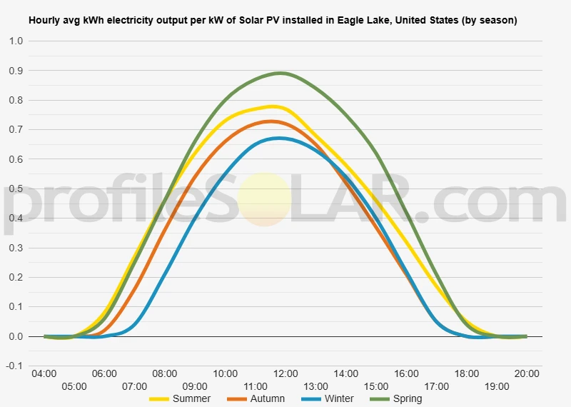 Graph of hourly avg kWh electricity output per kW of Solar PV installed in Eagle Lake, United States (by season)
