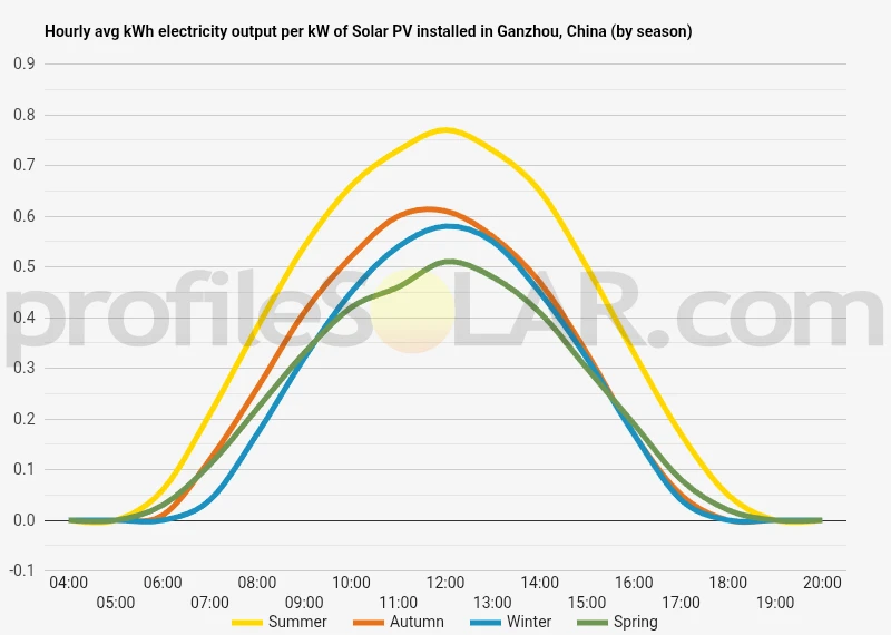 Graph of hourly avg kWh electricity output per kW of Solar PV installed in Ganzhou, China (by season)