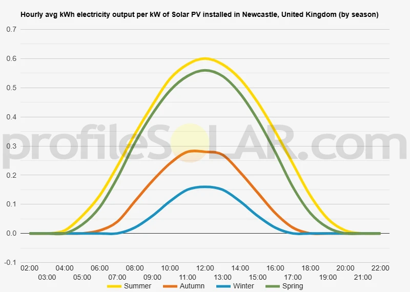 Graph of hourly avg kWh electricity output per kW of Solar PV installed in Newcastle, United Kingdom (by season)