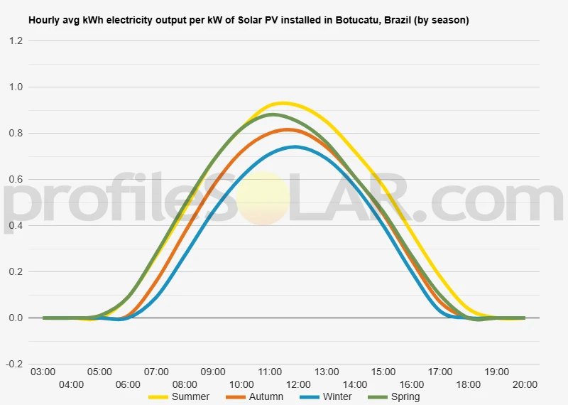 Graph of hourly avg kWh electricity output per kW of Solar PV installed in Botucatu, Brazil (by season)