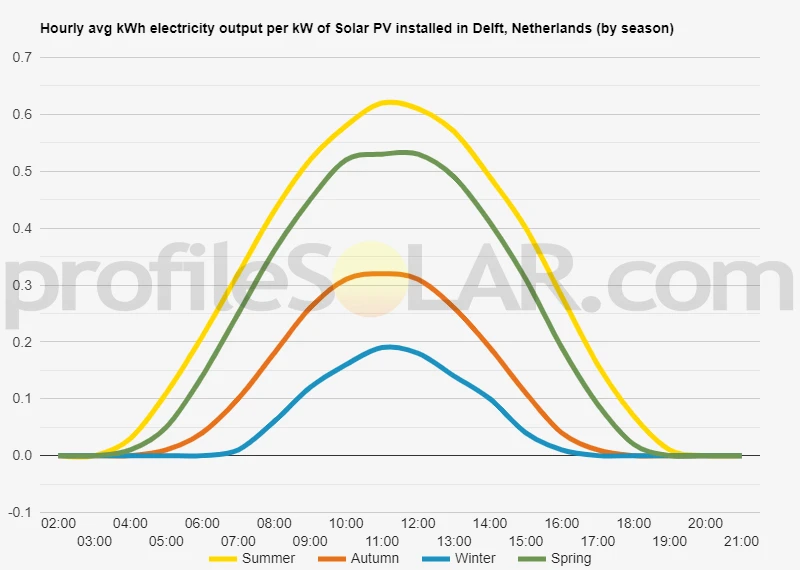 Graph of hourly avg kWh electricity output per kW of Solar PV installed in Delft, Netherlands (by season)