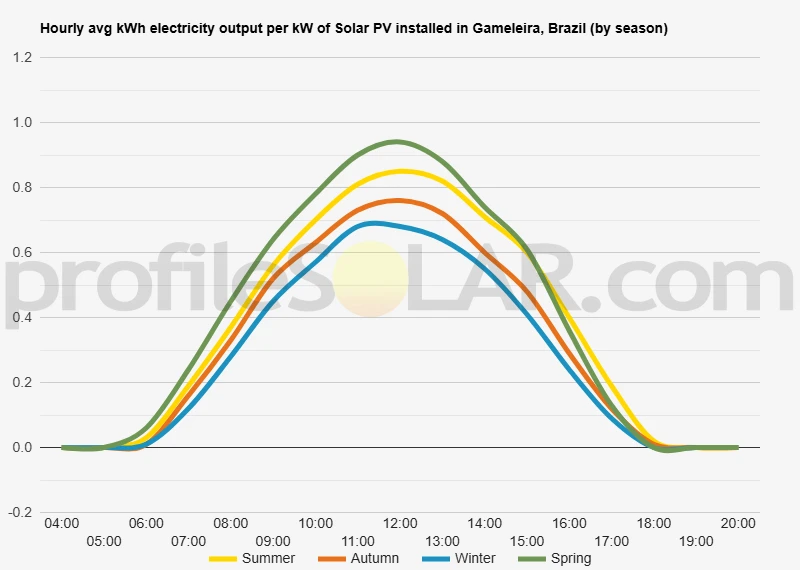 Graph of hourly avg kWh electricity output per kW of Solar PV installed in Gameleira, Brazil (by season)