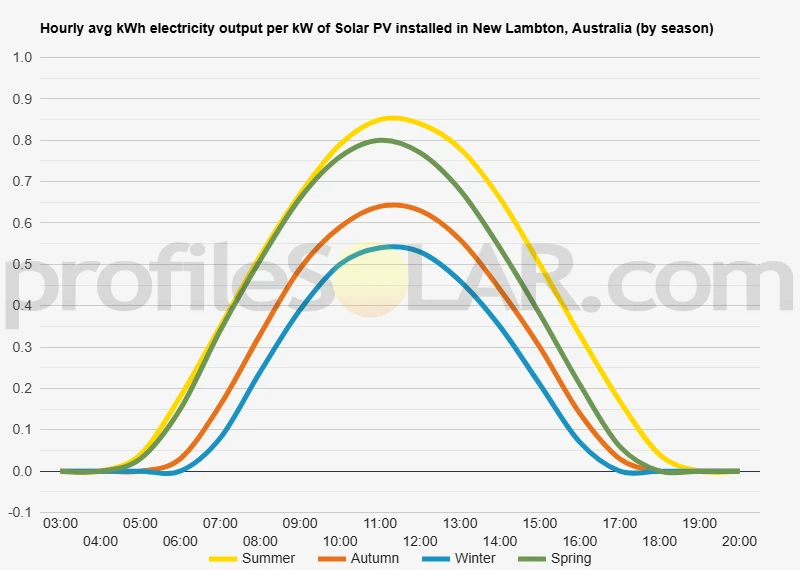 Graph of hourly avg kWh electricity output per kW of Solar PV installed in New Lambton, Australia (by season)