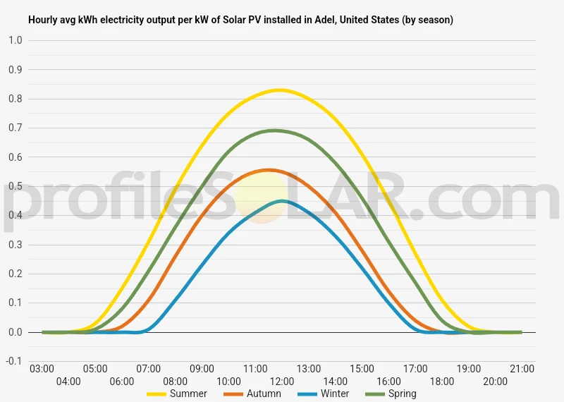 Graph of hourly avg kWh electricity output per kW of Solar PV installed in Adel, United States (by season)