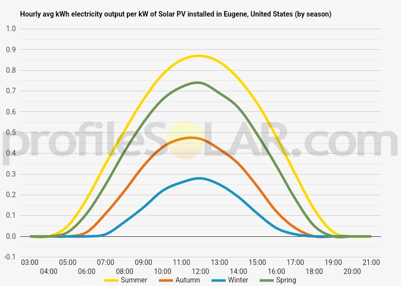 Graph of hourly avg kWh electricity output per kW of Solar PV installed in Eugene, United States (by season)