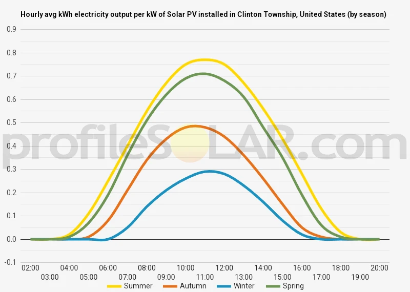 Graph of hourly avg kWh electricity output per kW of Solar PV installed in Clinton Township, United States (by season)