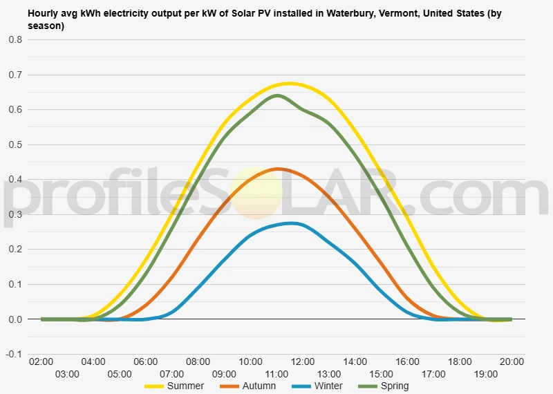 Graph of hourly avg kWh electricity output per kW of Solar PV installed in Waterbury, Vermont, United States (by season)