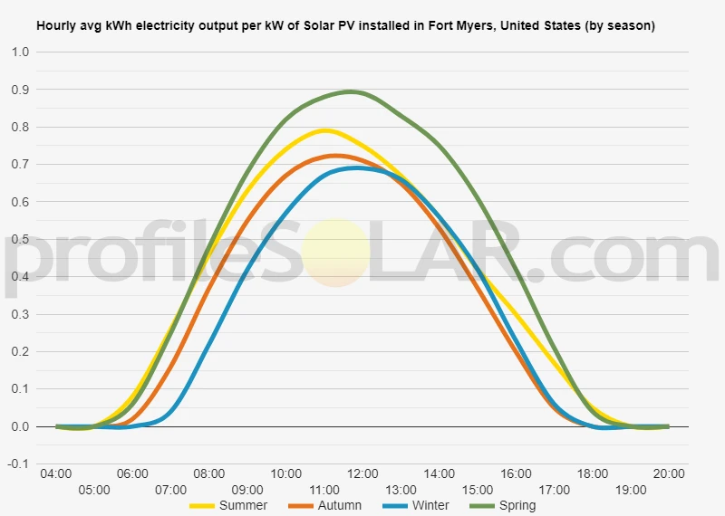 Graph of hourly avg kWh electricity output per kW of Solar PV installed in Fort Myers, United States (by season)