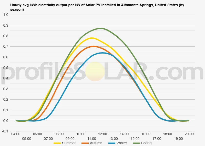 Graph of hourly avg kWh electricity output per kW of Solar PV installed in Altamonte Springs, United States (by season)