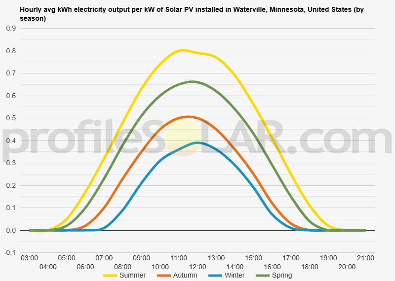 Graph of hourly avg kWh electricity output per kW of Solar PV installed in Waterville, Minnesota, United States (by season)