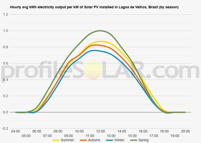 Graph of hourly avg kWh electricity output per kW of Solar PV installed in Lagoa De Velhos, Brazil (by season)