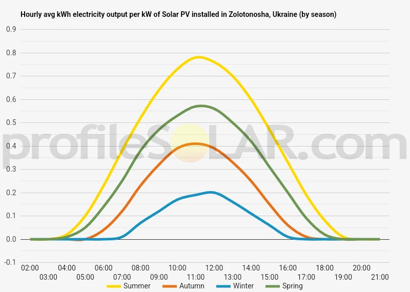 Graph of hourly avg kWh electricity output per kW of Solar PV installed in Zolotonosha, Ukraine (by season)