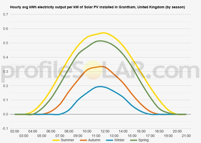 Graph of hourly avg kWh electricity output per kW of Solar PV installed in Grantham, United Kingdom (by season)