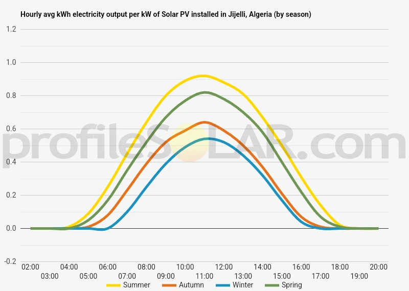 Graph of hourly avg kWh electricity output per kW of Solar PV installed in Jijelli, Algeria (by season)