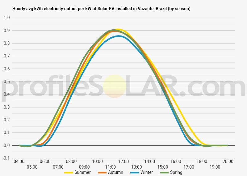 Graph of hourly avg kWh electricity output per kW of Solar PV installed in Vazante, Brazil (by season)