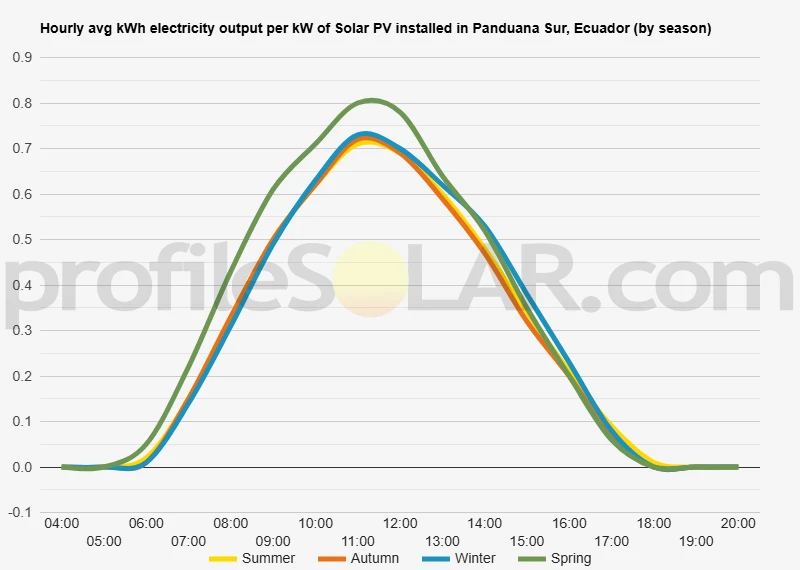 Graph of hourly avg kWh electricity output per kW of Solar PV installed in Panduana Sur, Ecuador (by season)