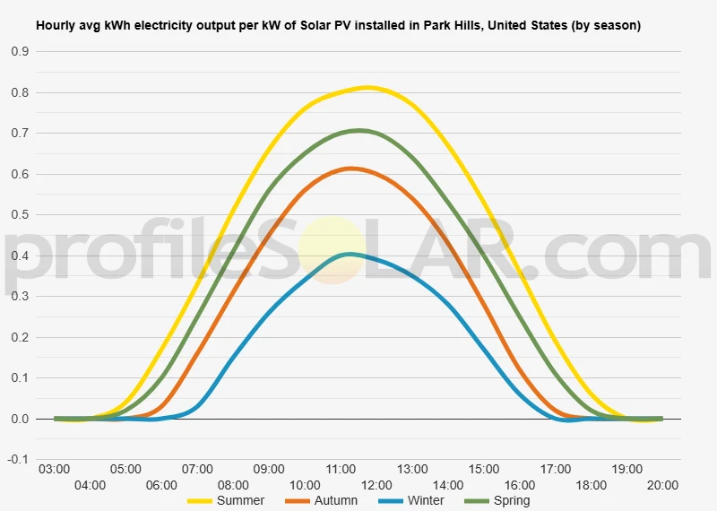 Graph of hourly avg kWh electricity output per kW of Solar PV installed in Park Hills, United States (by season)