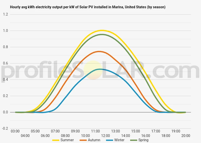Graph of hourly avg kWh electricity output per kW of Solar PV installed in Marina, United States (by season)