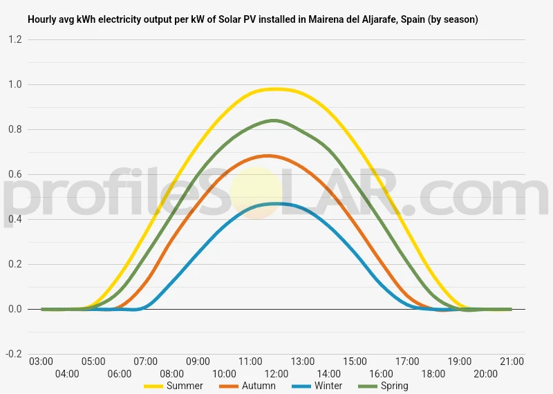 Graph of hourly avg kWh electricity output per kW of Solar PV installed in Mairena Del Aljarafe, Spain (by season)