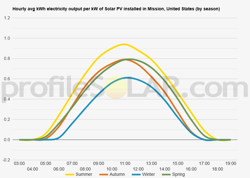 Graph of hourly avg kWh electricity output per kW of Solar PV installed in Mission, United States (by season)