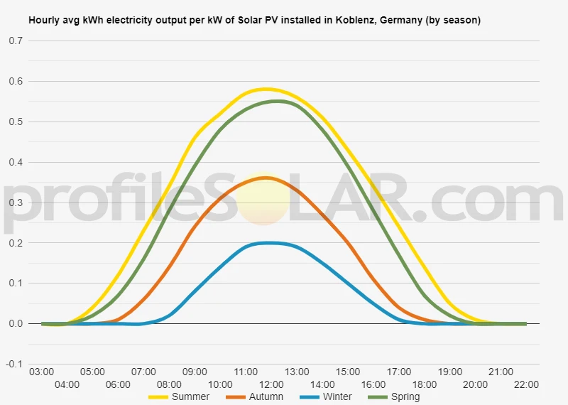 Graph of hourly avg kWh electricity output per kW of Solar PV installed in Koblenz, Germany (by season)